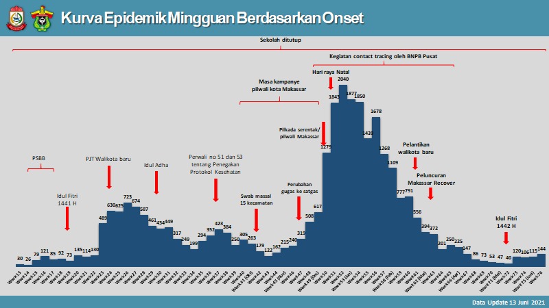 Kasus Covid-19 per Minggu Meningkat di Kota Makassar